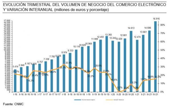 evolucion e-commerce en España 2022