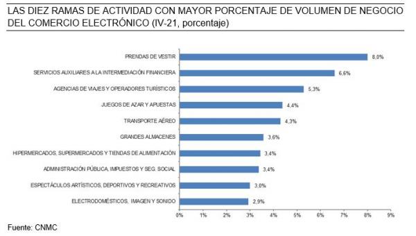 evolucion e-commerce en España 2022