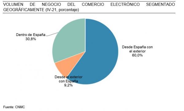 evolucion e-commerce en España 2022