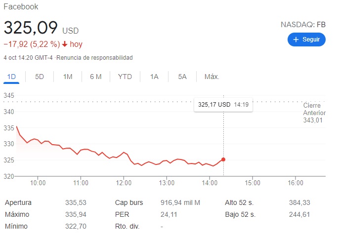 caen las acciones de Facebook