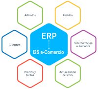 Sincronización entre I2S e-Comercio y el ERP