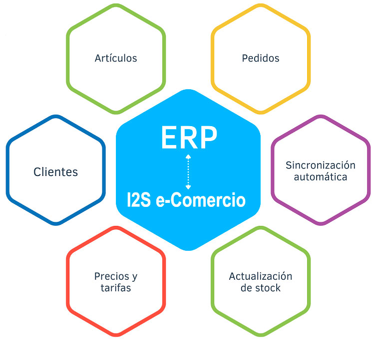 Sincronizar tienda online con ERP